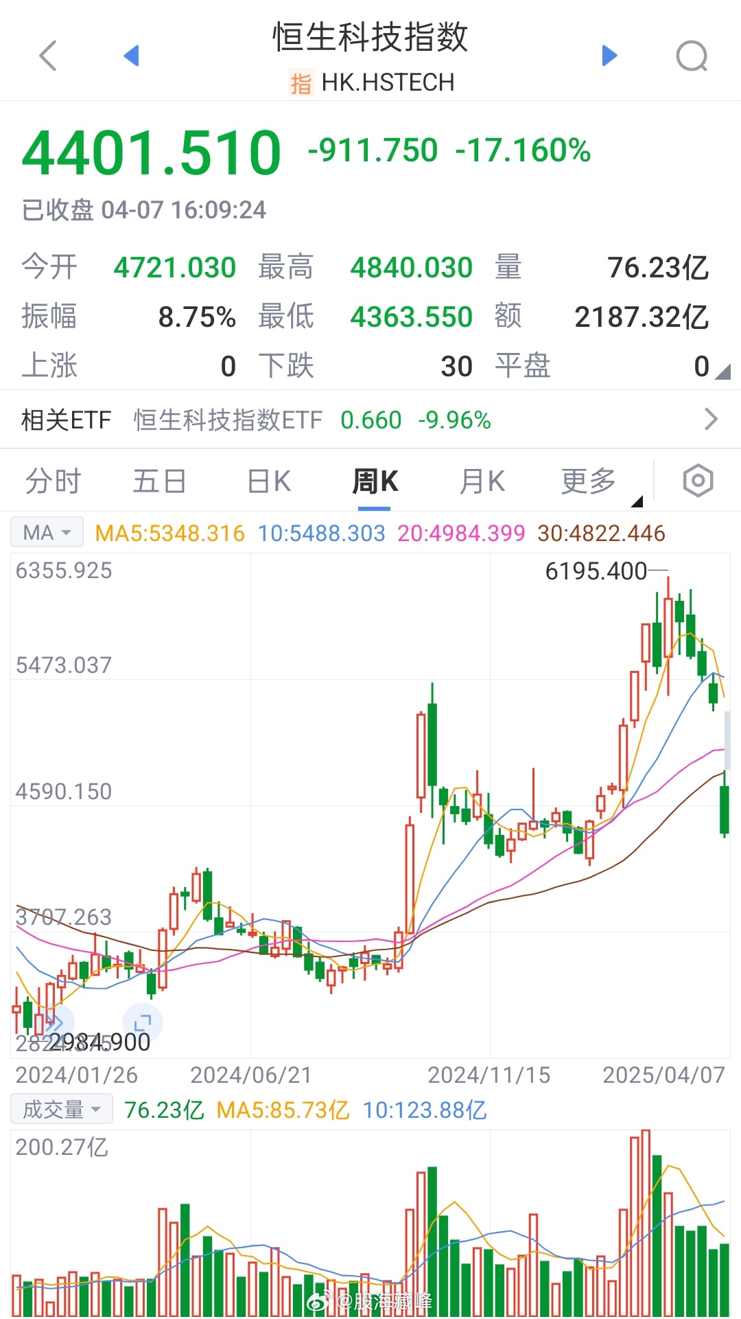 恒生科技指数半年报行情将如何演绎