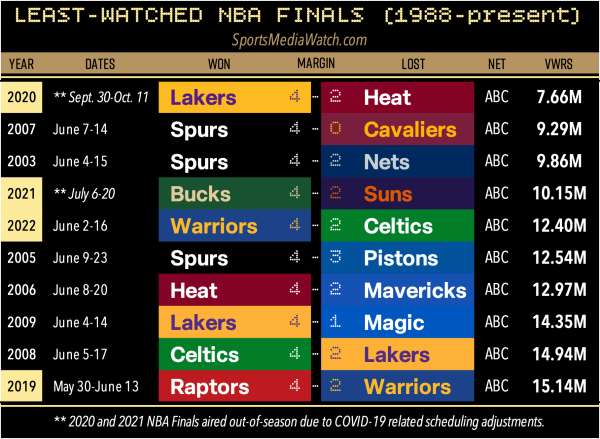 每年NBA总决赛到底在几月份开打?我翻了十几年数据才发现这事没那么简单 每年NBA总决赛到底在几月份开打?我翻了十几年数据才发现这事没那么简单
