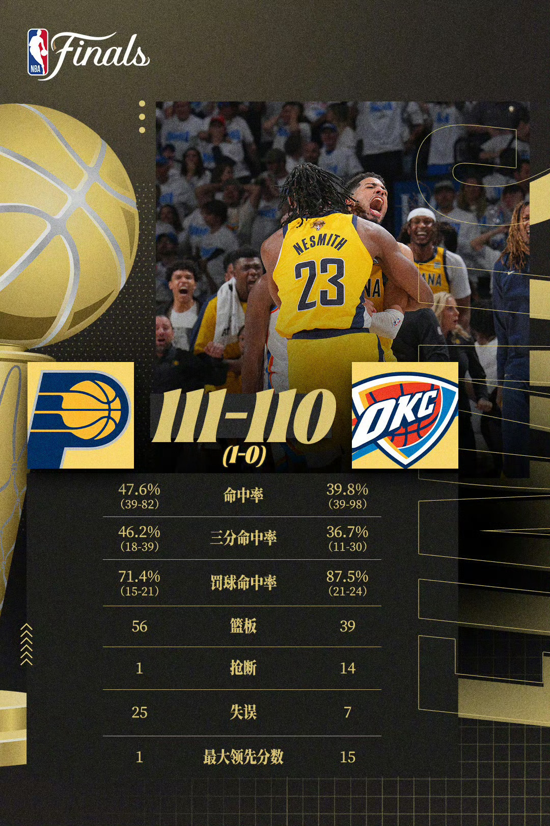 NBA2026总决赛，每一场比分的背后，都是活生生的故事